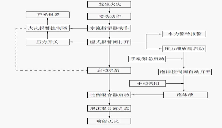 泡沫滅火裝置的安裝保養(yǎng)和注意事項(xiàng)